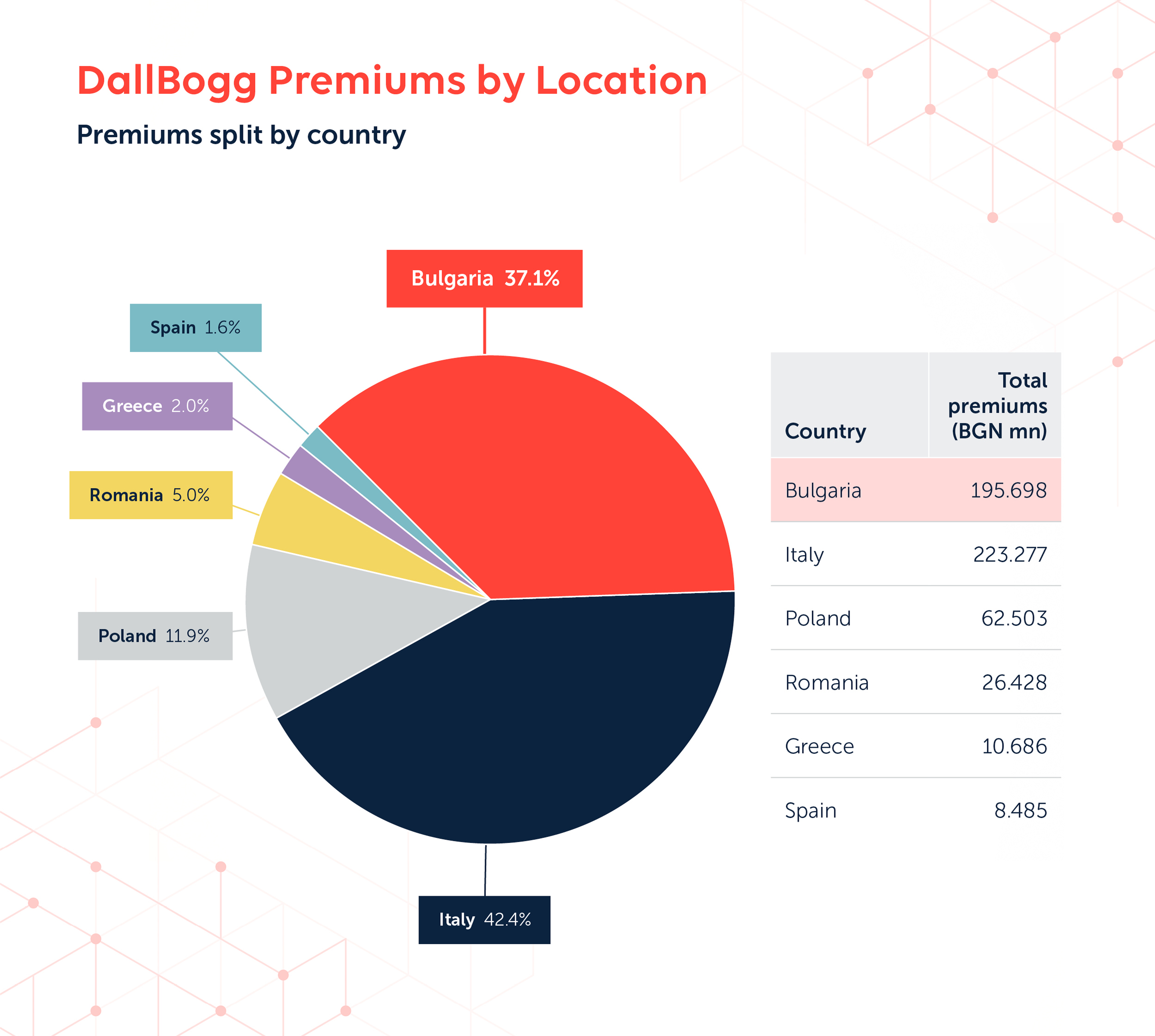 DallBogg Premiums by Location