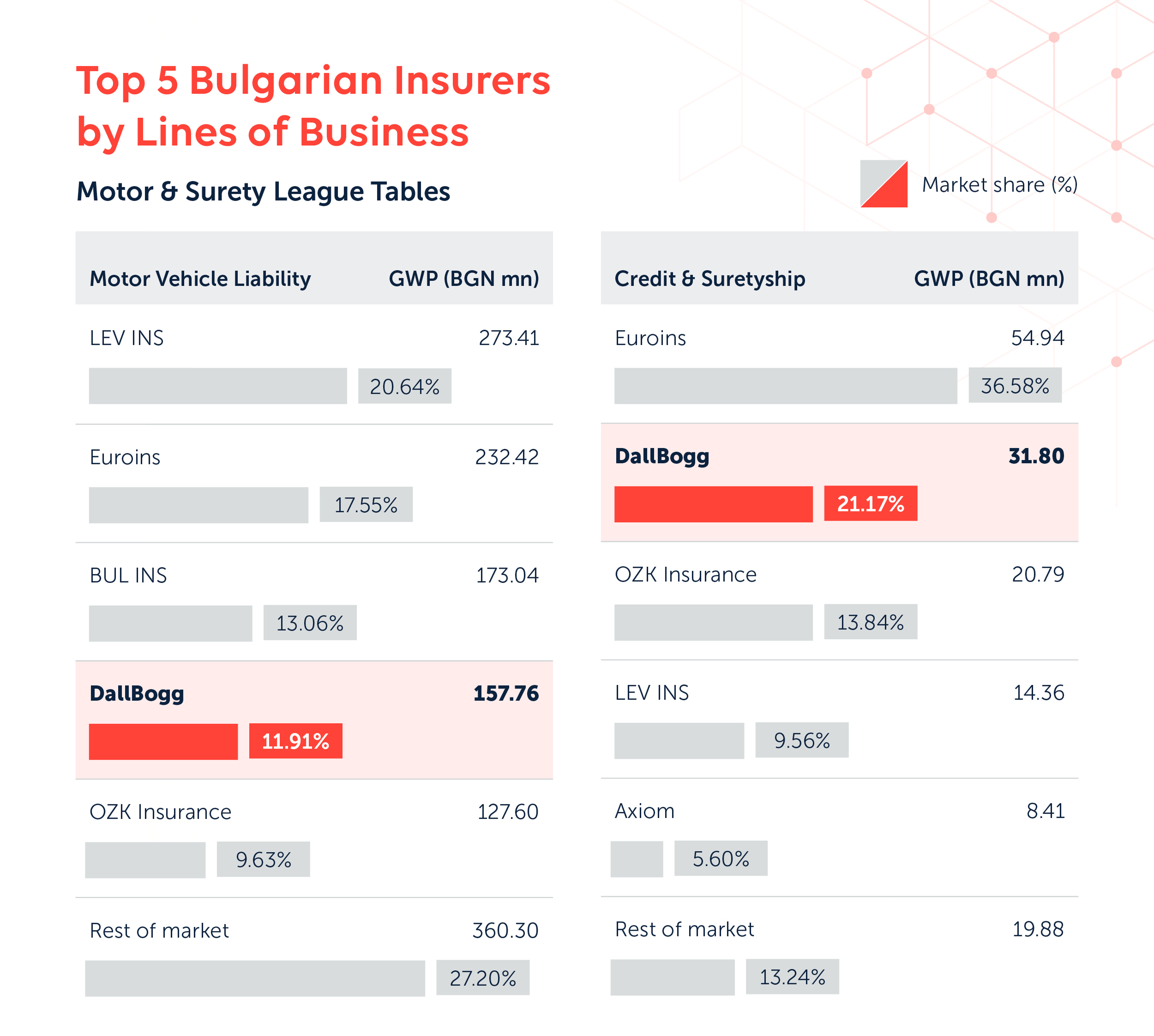 Top 5 Bulgarian Insurers by Lines of Business